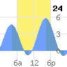 Arno Atoll tide chart for Thursday, November 24, 2022