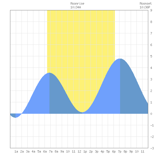 Arno Atoll tide chart for Monday, November 28, 2022
