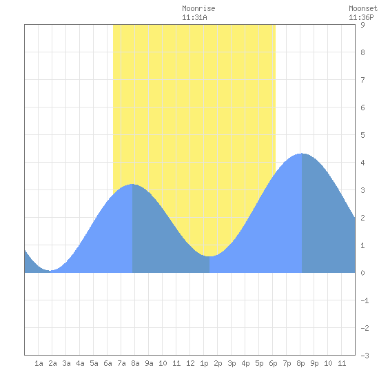 Arno Atoll tide chart for Tuesday, November 29, 2022