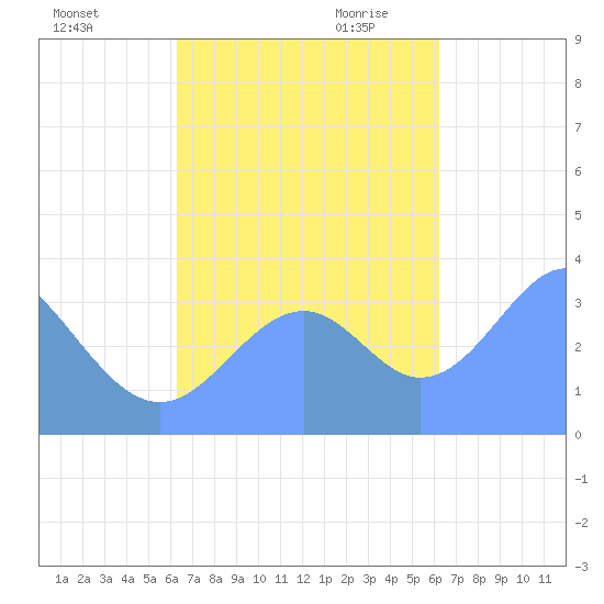 Arno Atoll tide chart for Wednesday, November 2, 2022