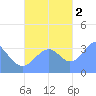 Arno Atoll tide chart for Wednesday, November 2, 2022