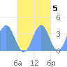 Arno Atoll tide chart for Saturday, November 5, 2022