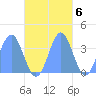 Arno Atoll tide chart for Sunday, November 6, 2022
