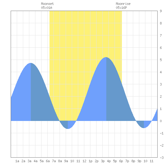 Arno Atoll tide chart for Monday, November 7, 2022