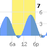 Arno Atoll tide chart for Monday, November 7, 2022