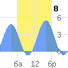Arno Atoll tide chart for Tuesday, November 8, 2022