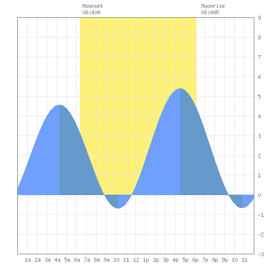 Arno Atoll tide chart for Wednesday, November 9, 2022