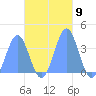 Arno Atoll tide chart for Wednesday, November 9, 2022