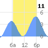 Arno Atoll tide chart for Sunday, December 11, 2022