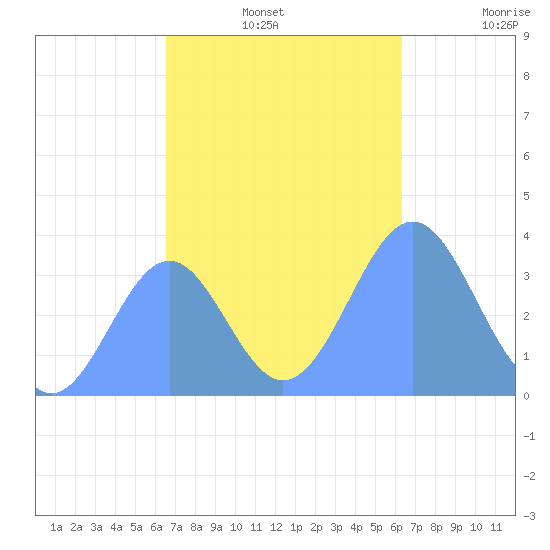 Arno Atoll tide chart for Tuesday, December 13, 2022