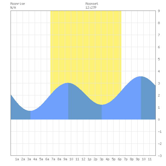 Arno Atoll tide chart for Friday, December 16, 2022