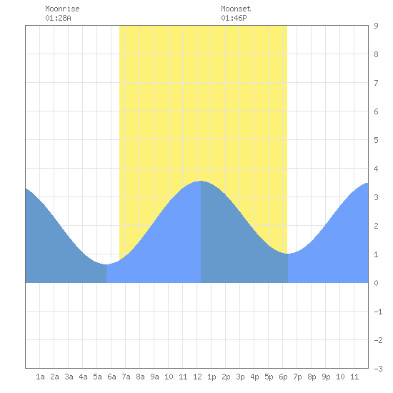 Arno Atoll tide chart for Sunday, December 18, 2022