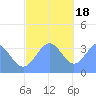Arno Atoll tide chart for Sunday, December 18, 2022
