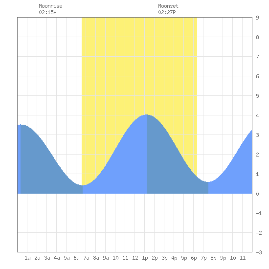 Arno Atoll tide chart for Monday, December 19, 2022