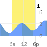 Arno Atoll tide chart for Thursday, December 1, 2022