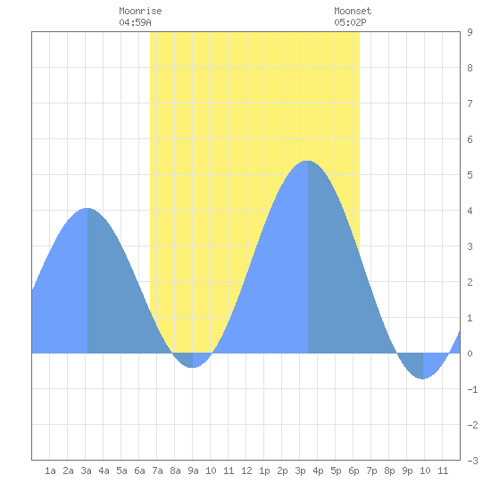 Arno Atoll tide chart for Thursday, December 22, 2022