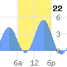 Arno Atoll tide chart for Thursday, December 22, 2022