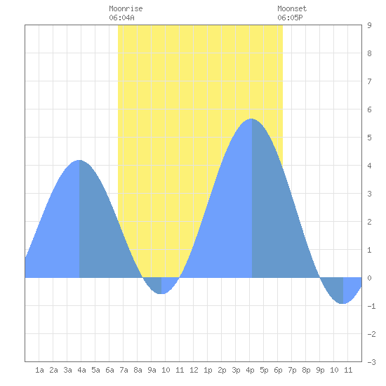 Arno Atoll tide chart for Friday, December 23, 2022