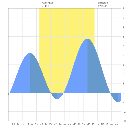 Arno Atoll tide chart for Saturday, December 24, 2022