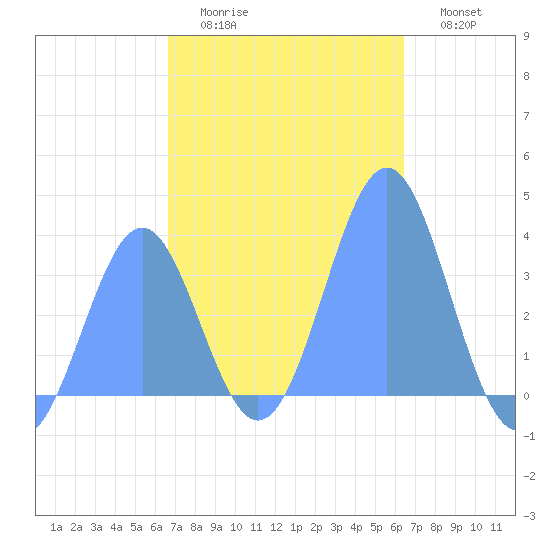 Arno Atoll tide chart for Sunday, December 25, 2022