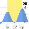 Arno Atoll tide chart for Monday, December 26, 2022