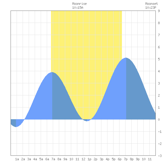 Arno Atoll tide chart for Tuesday, December 27, 2022