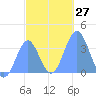 Arno Atoll tide chart for Tuesday, December 27, 2022