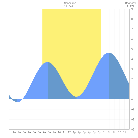 Arno Atoll tide chart for Wednesday, December 28, 2022