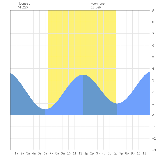 Arno Atoll tide chart for Friday, December 2, 2022