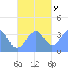Arno Atoll tide chart for Friday, December 2, 2022