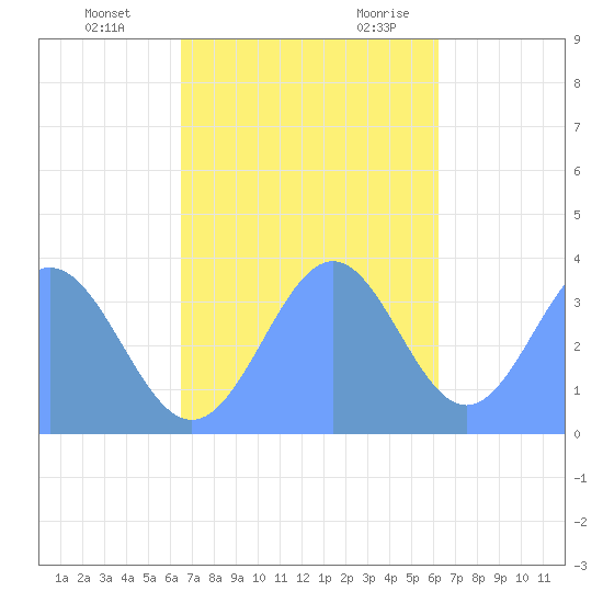 Arno Atoll tide chart for Saturday, December 3, 2022