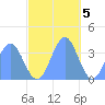 Arno Atoll tide chart for Monday, December 5, 2022