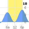 Arno Atoll tide chart for Tuesday, January 10, 2023