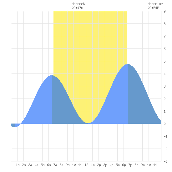 Arno Atoll tide chart for Wednesday, January 11, 2023