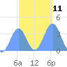 Arno Atoll tide chart for Wednesday, January 11, 2023