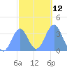 Arno Atoll tide chart for Thursday, January 12, 2023