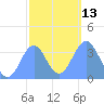 Arno Atoll tide chart for Friday, January 13, 2023