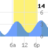 Arno Atoll tide chart for Saturday, January 14, 2023