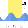 Arno Atoll tide chart for Sunday, January 15, 2023