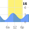 Arno Atoll tide chart for Monday, January 16, 2023