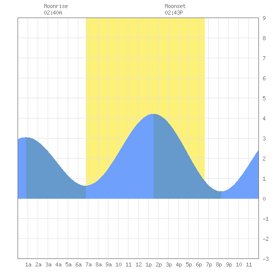 Arno Atoll tide chart for Wednesday, January 18, 2023