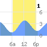 Arno Atoll tide chart for Sunday, January 1, 2023