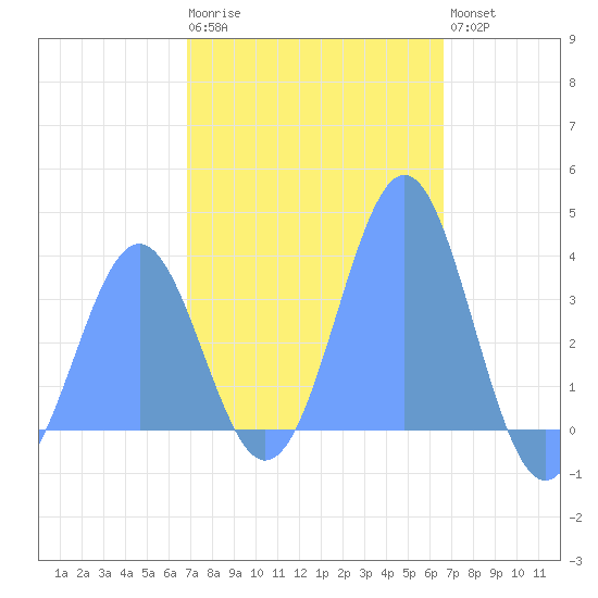 Arno Atoll tide chart for Sunday, January 22, 2023