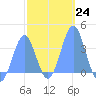 Arno Atoll tide chart for Tuesday, January 24, 2023