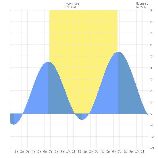 Arno Atoll tide chart for Wednesday, January 25, 2023