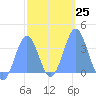 Arno Atoll tide chart for Wednesday, January 25, 2023