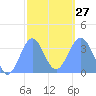 Arno Atoll tide chart for Friday, January 27, 2023