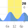 Arno Atoll tide chart for Saturday, January 28, 2023