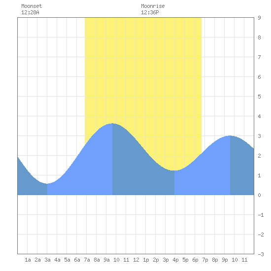 Arno Atoll tide chart for Sunday, January 29, 2023