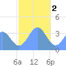 Arno Atoll tide chart for Monday, January 2, 2023